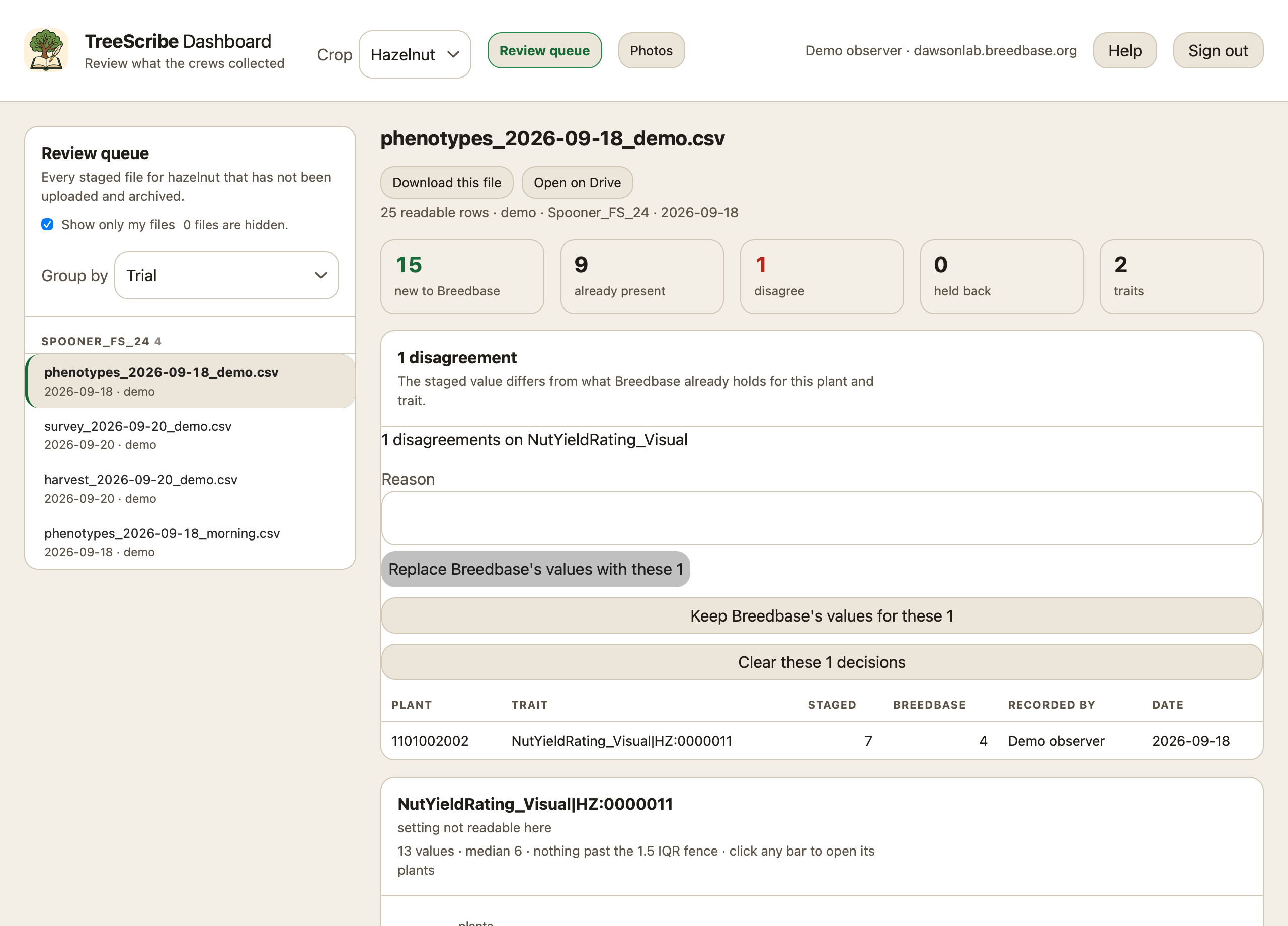 The dashboard shows what the crews collected and checks it against Breedbase before anything is written.